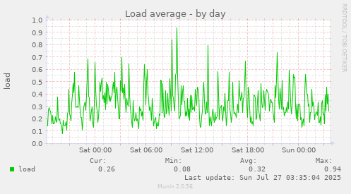 Load average