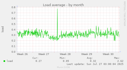 Load average