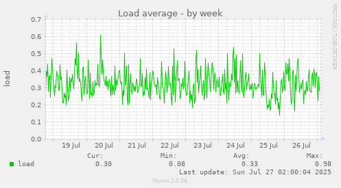 Load average