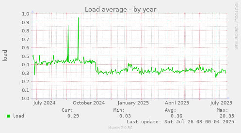 Load average