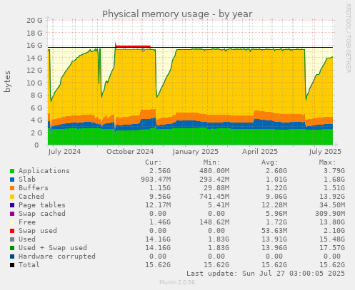 Physical memory usage
