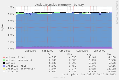 daily graph