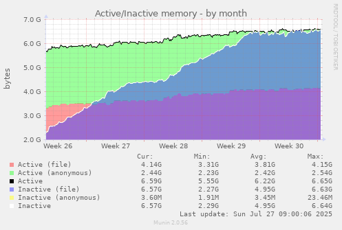 Active/Inactive memory