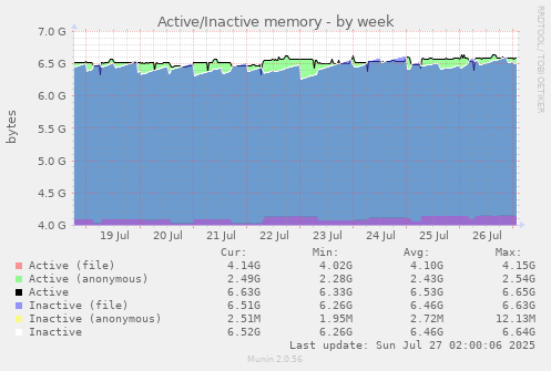 Active/Inactive memory