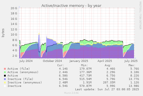 Active/Inactive memory