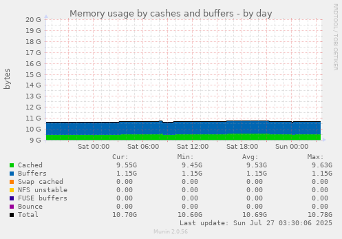 Memory usage by cashes and buffers