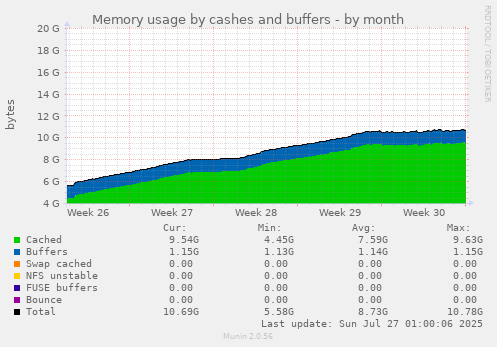 Memory usage by cashes and buffers
