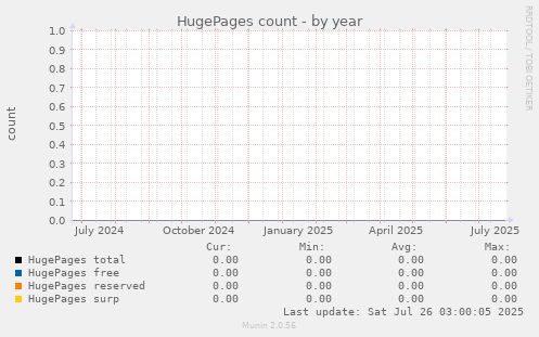 HugePages count