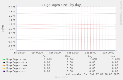HugePages size