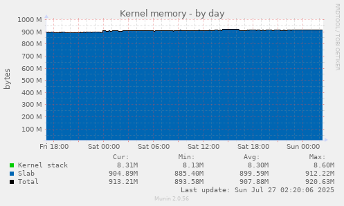 Kernel memory