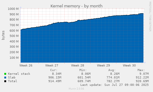 Kernel memory