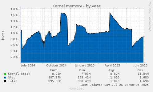 Kernel memory