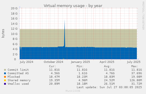Virtual memory usage