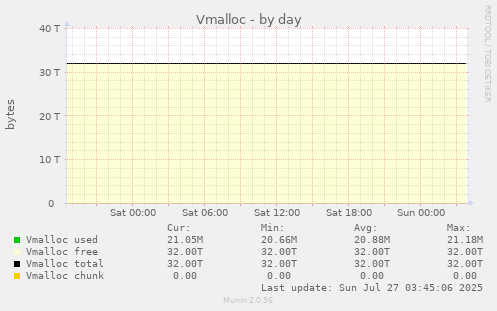 Vmalloc