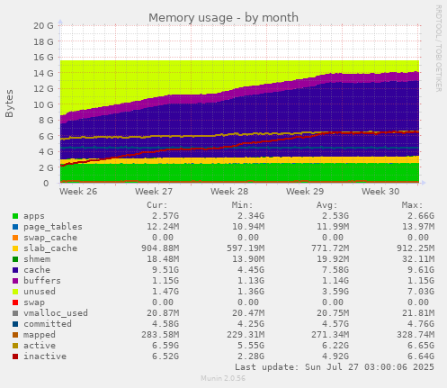 Memory usage