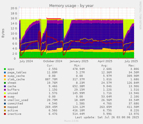 Memory usage