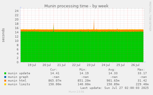 Munin processing time