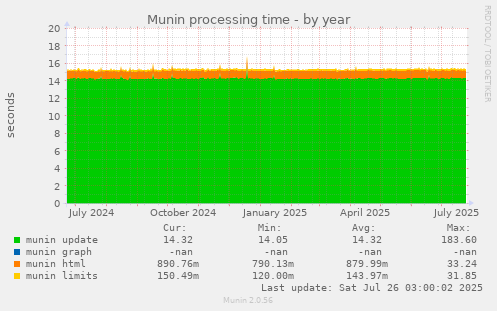 Munin processing time