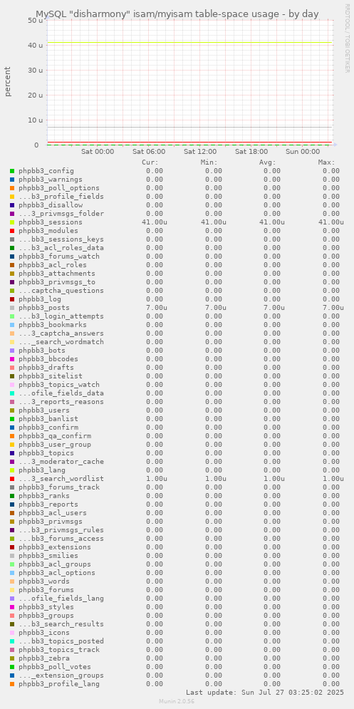 MySQL "disharmony" isam/myisam table-space usage