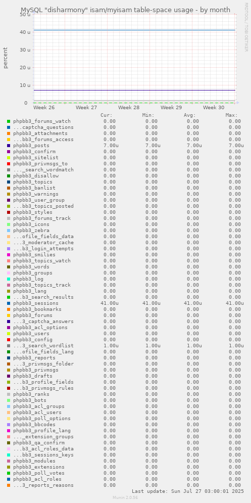 MySQL "disharmony" isam/myisam table-space usage