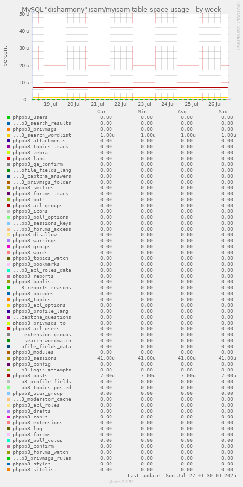 MySQL "disharmony" isam/myisam table-space usage