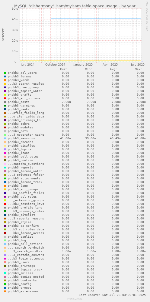 MySQL "disharmony" isam/myisam table-space usage