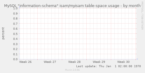 MySQL "information-schema" isam/myisam table-space usage