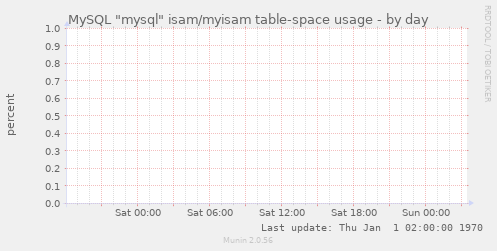 MySQL "mysql" isam/myisam table-space usage
