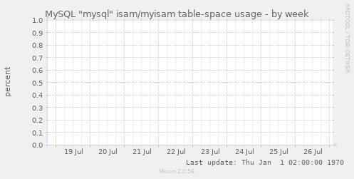 MySQL "mysql" isam/myisam table-space usage