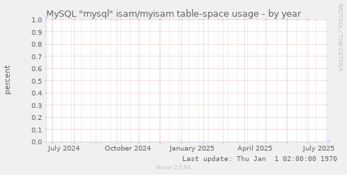 MySQL "mysql" isam/myisam table-space usage