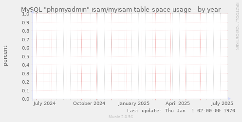 MySQL "phpmyadmin" isam/myisam table-space usage