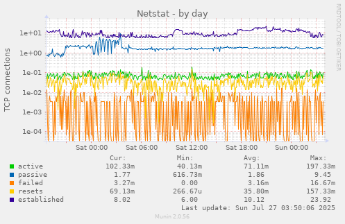 Netstat