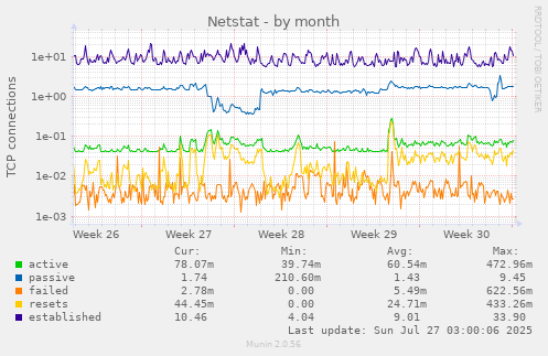 Netstat