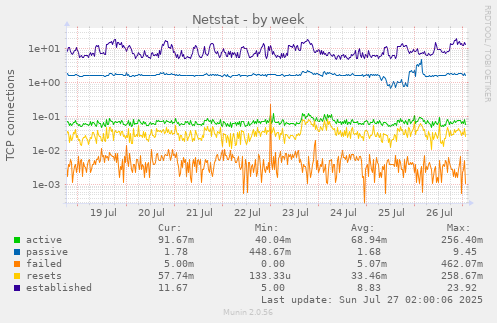Netstat