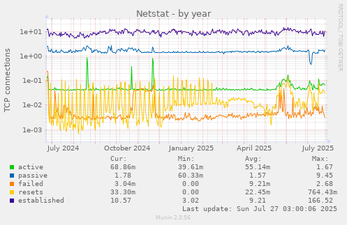 Netstat