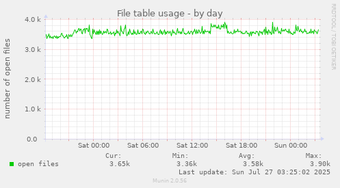 File table usage
