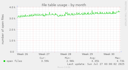 File table usage