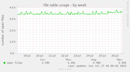 File table usage