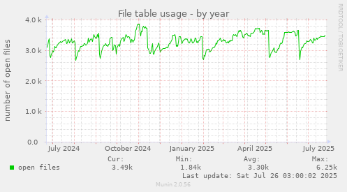 File table usage