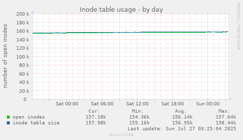 Inode table usage