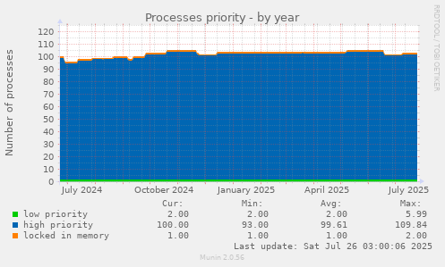 Processes priority