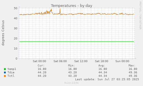 Temperatures