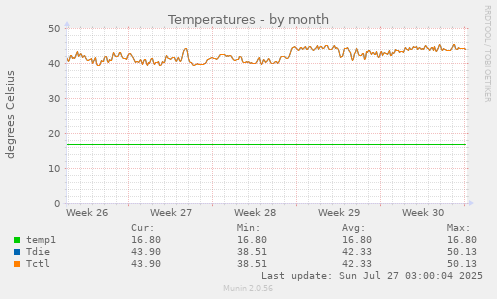 Temperatures
