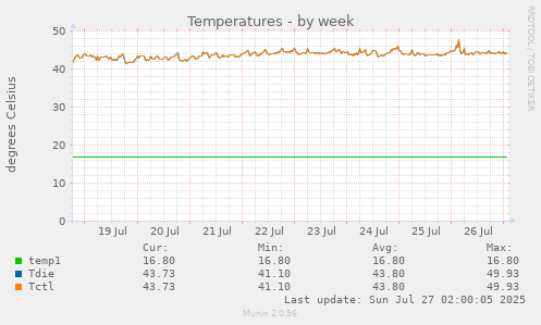 Temperatures