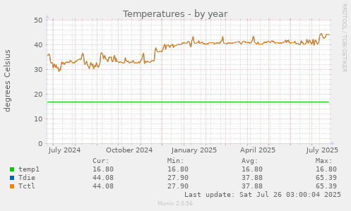Temperatures
