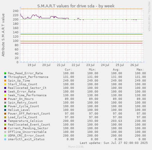 S.M.A.R.T values for drive sda