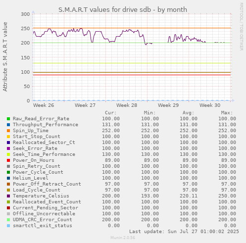 S.M.A.R.T values for drive sdb