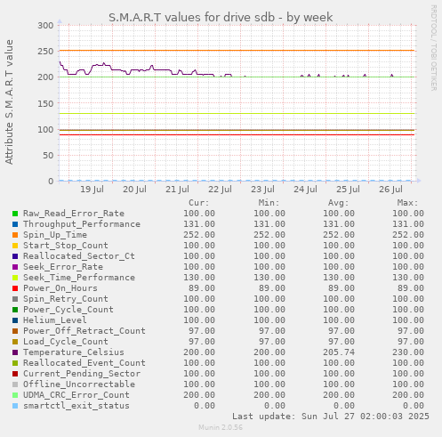 S.M.A.R.T values for drive sdb