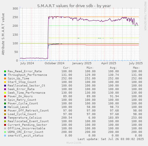 S.M.A.R.T values for drive sdb