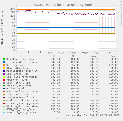 S.M.A.R.T values for drive sdc